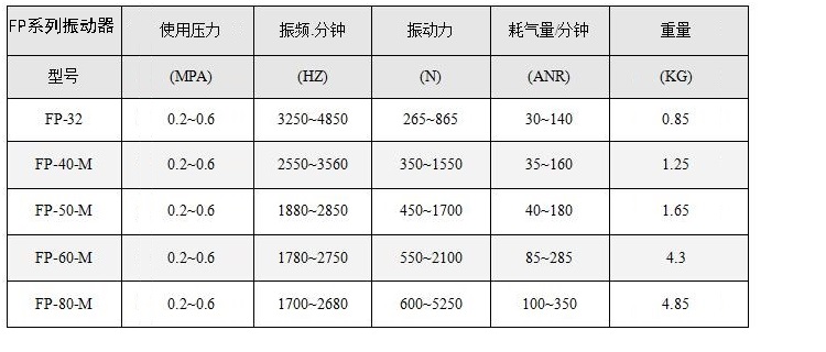 FP系列气动振动器性能参数