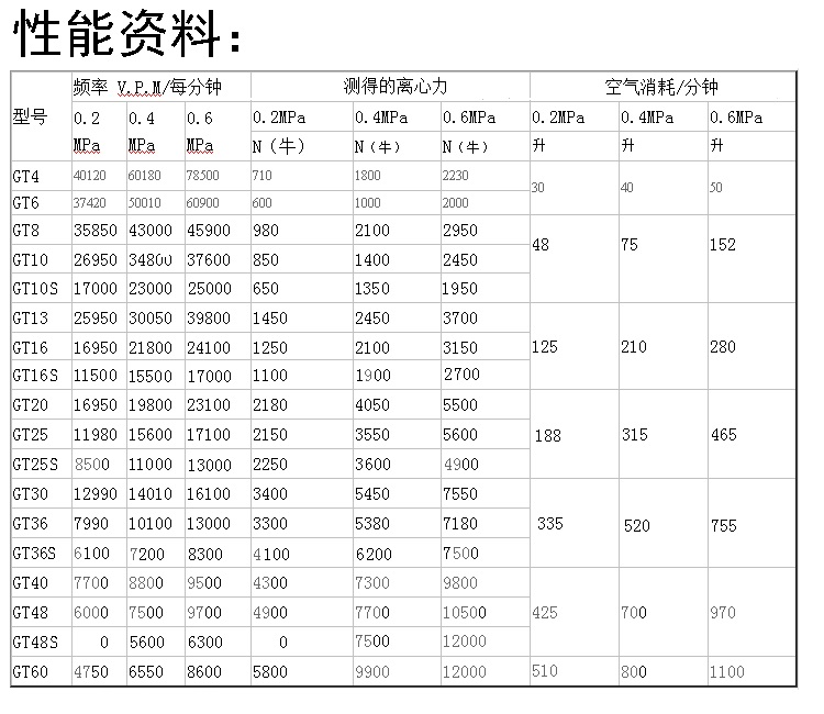 GT8振动器性能资料介绍